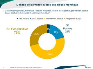 L’image de la France auprès des sièges mondiaux 
13 
•D’une manière générale, la France a-t-elle une image très positive, ...