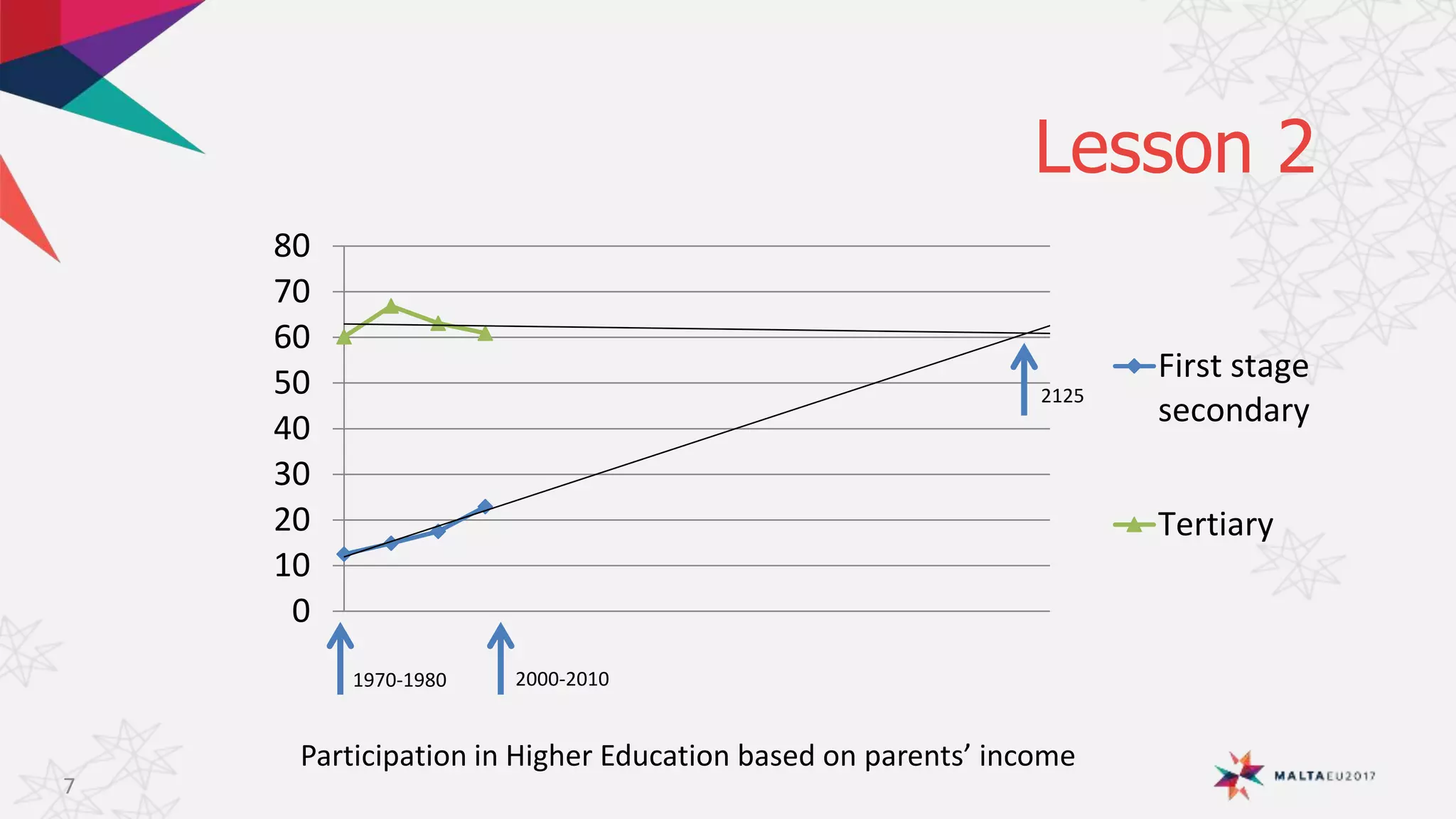 Lesson 2
7
0
10
20
30
40
50
60
70
80
First stage
secondary
Tertiary
1970-1980 2000-2010
2125
Participation in Higher Education based on parents’ income
 