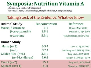 FIRST GLOBAL CONFERENCE
ON BIOFORTIFICATION
Symposia: Nutrition Vitamin A
Taking Stock of the Evidence: What we know
Chairperson: Barbara Underwood
Panelists: Sherry Tanumihardjo, Marjorie Haskell,Guangwen Tang
Animal Study Bioconversion Reference
Maize: β-carotene 3:1 Howe,J Nutr 2006
β-cryptoxanthin 2.8:1 Davis et al., BJN 2008
α-carotene 5.5:1 Tanumihardjo, J Nutr 2005
Human Study
Maize (n=5) 6.5:1 Li et al., AJCN 2010
(n=8) 3.2:1 Muzhingi et al FASEB J 2010
GoldenRice (n=5) 3.8:1 Tang et al., AJCN 2009
(n=24, children) 2.0:1 Tang et al., FASEB J 2010
Carrot (n=7) 15:1 Tang et al., AJCN 2005
Spinach (n=14) 21:1 Tang et al., AJCN 2005
 