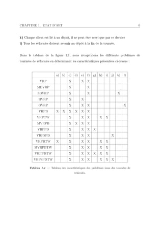 CHAPITRE 1. ETAT D'ART                                                                    6


k) Chaque client est lié à un dépôt, il ne peut être servi que par ce dernier
l) Tous les véhicules doivent revenir au dépôt à la n de la tournée.


Dans le tableau de la gure 1.1, nous récapitulons les diérents problèmes de
tournées de véhicules en déterminant les caractéristiques présentées ci-dessus :



                           a)   b)   c)   d)    e)     f)   g)   h)   i)   j)   k)   l)
              VRP                    X          X      X
            MDVRP                    X                 X
             SDVRP                   X                 X                        X
              HVRP                   X          X
              OVRP                   X          X      X                             X
              VRPB         X    X    X    X     X      X
            VRPTW                    X          X      X         X    X
            MVRPB                    X    X     X      X
             VRPPD                   X          X      X    X
            VRPSPD                   X          X      X                   X
           VRPBTW          X         X          X      X         X    X
          MVRPBTW                    X          X      X         X    X
           VRPPDTW                   X          X      X    X    X    X
          VRPSPDTW                   X          X      X         X    X    X

       Tableau 1.1  Tableau des caractéristiques des problèmes issus des tournées de
                                          véhicules.
 