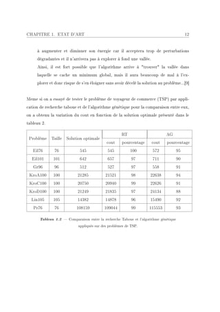 CHAPITRE 1. ETAT D'ART                                                                     12


     à augmenter et diminuer son énergie car il acceptera trop de perturbations
     dégradantes et il n'arrivera pas à explorer à fond une vallée.
     Ainsi, il est fort possible que l'algorithme arrive à trouver la vallée dans
     laquelle se cache un minimum global, mais il aura beaucoup de mal à l'ex-
     plorer et donc risque de s'en éloigner sans avoir décelé la solution au problème...[9]


Meme si on a essayé de tester le problème de voyageur de commerce (TSP) par appli-
cation de recherche taboue et de l'algorithme génétique pour la comparaison entre eux,
on a obtenu la variation du cout en fonction de la solution optimale présenté dans le
tableau 2.

                                                     RT                       AG
 Problème    Taille   Solution optimale
                                            cout     pourcentage      cout    pourcentage
   Eil76      76             545             545          100         572             95
  Eil101      101            642             657           97         711             90
   Gr96       96             512             527           97         558             91
 KroA100      100          21285            21521          98        22638            94
 KroC100      100          20750            20940          99        22626            91
 KroD100      100          21249            21835          97        24134            88
  Lin105      105          14382            14878          96        15490            92
   Pr76       76           108159          109044          99       115553            93

      Tableau 1.2  Comparaison entre la recherche Taboue et l'algorithme génétique
                            appliqués sur des problèmes de TSP.
 