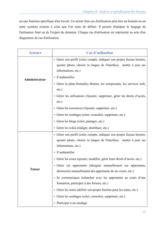 Chapitre II: Analyse et spécification des besoins
15
ou une fonction spécifique d'un travail. Un acteur d'un cas d'utilisation peut être un humain ou un
autre système externe à celui que l'on tente de définir. Il permet d'adopter le langage de
l'utilisateur final ou de l'expert du domaine. Chaque cas d'utilisation est représenté au sein d'un
diagramme de cas d'utilisation.
Acteurs Cas d’utilisation
Administrateur
- Gérer son profil (créer compte, indiquer son propre fuseau horaire,
ajouter photo, choisir la langue de l'interface, mettre à jour ses
informations, etc.)
- S’authentifier
- Gérer la plate-forme(les thèmes, les composants, les services web,
etc.)
- Gérer les utilisateurs (Ajouter, supprimer, gérer les droits d’accès,
etc.)
- Gérer les ressources (Ajouter, supprimer, etc.)
- Gérer les sondages (créer, consulter, supprimer, etc.)
- Gérer les blogs (créer, partager, etc.)
- Gérer les wikis (rédiger, distribuer, etc.)
Tuteur
- Gérer son profil (créer compte, indiquer son propre fuseau horaire,
ajouter photo, choisir la langue de l'interface, mettre à jour ses
informations, etc.)
- S’authentifier
- Gérer les cours (ajouter, modifier, gérer leurs droits d’accès, etc.)
- Gérer ses apprenants (désigner manuellement ses apprenants,
désinscrire manuellement des apprenants de ses cours, etc.)
- Se communiquer (tchatcher avec les apprenants au cours d’une
formation, participer à des forums, etc.)
- Gérer les notes (définir son propre barème pour les notes, etc.)
- Gérer les sondages (créer, consulter, supprimer, etc.)
- Participer à un sondage
 