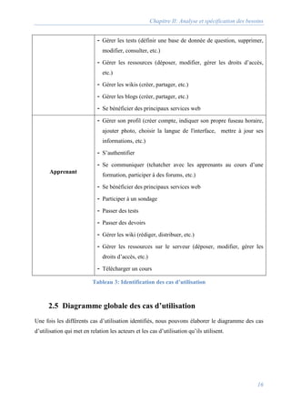 Chapitre II: Analyse et spécification des besoins
16
- Gérer les tests (définir une base de donnée de question, supprimer,
modifier, consulter, etc.)
- Gérer les ressources (déposer, modifier, gérer les droits d’accès,
etc.)
- Gérer les wikis (créer, partager, etc.)
- Gérer les blogs (créer, partager, etc.)
- Se bénéficier des principaux services web
Apprenant
- Gérer son profil (créer compte, indiquer son propre fuseau horaire,
ajouter photo, choisir la langue de l'interface, mettre à jour ses
informations, etc.)
- S’authentifier
- Se communiquer (tchatcher avec les apprenants au cours d’une
formation, participer à des forums, etc.)
- Se bénéficier des principaux services web
- Participer à un sondage
- Passer des tests
- Passer des devoirs
- Gérer les wiki (rédiger, distribuer, etc.)
- Gérer les ressources sur le serveur (déposer, modifier, gérer les
droits d’accès, etc.)
- Télécharger un cours
Tableau 3: Identification des cas d’utilisation
2.5 Diagramme globale des cas d’utilisation
Une fois les différents cas d’utilisation identifiés, nous pouvons élaborer le diagramme des cas
d’utilisation qui met en relation les acteurs et les cas d’utilisation qu’ils utilisent.
 
