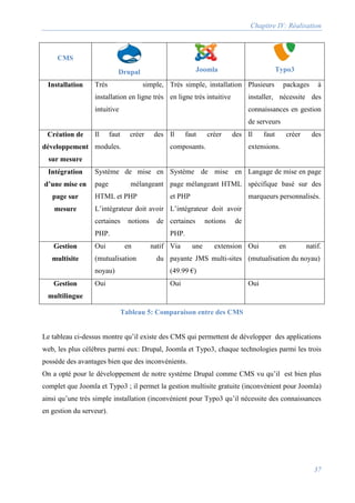 Chapitre IV: Réalisation
37
CMS
Drupal Joomla Typo3
Installation Très simple,
installation en ligne très
intuitive
Très simple, installation
en ligne très intuitive
Plusieurs packages à
installer, nécessite des
connaissances en gestion
de serveurs
Création de
développement
sur mesure
Il faut créer des
modules.
Il faut créer des
composants.
Il faut créer des
extensions.
Intégration
d’une mise en
page sur
mesure
Système de mise en
page mélangeant
HTML et PHP
L’intégrateur doit avoir
certaines notions de
PHP.
Système de mise en
page mélangeant HTML
et PHP
L’intégrateur doit avoir
certaines notions de
PHP.
Langage de mise en page
spécifique basé sur des
marqueurs personnalisés.
Gestion
multisite
Oui en natif
(mutualisation du
noyau)
Via une extension
payante JMS multi-sites
(49.99 €)
Oui en natif.
(mutualisation du noyau)
Gestion
multilingue
Oui Oui Oui
Tableau 5: Comparaison entre des CMS
Le tableau ci-dessus montre qu’il existe des CMS qui permettent de développer des applications
web, les plus célèbres parmi eux: Drupal, Joomla et Typo3, chaque technologies parmi les trois
possède des avantages bien que des inconvénients.
On a opté pour le développement de notre système Drupal comme CMS vu qu’il est bien plus
complet que Joomla et Typo3 ; il permet la gestion multisite gratuite (inconvénient pour Joomla)
ainsi qu’une très simple installation (inconvénient pour Typo3 qu’il nécessite des connaissances
en gestion du serveur).
 