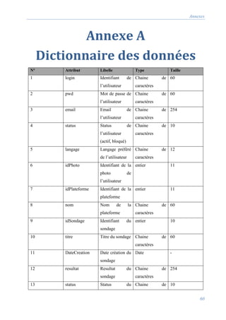Annexes
60
Annexe A
Dictionnaire des données
N° Attribut Libelle Type Taille
1 login Identifiant de
l’utilisateur
Chaine de
caractères
60
2 pwd Mot de passe de
l’utilisateur
Chaine de
caractères
60
3 email Email de
l’utilisateur
Chaine de
caractères
254
4 status Status de
l’utilisateur
(actif, bloqué)
Chaine de
caractères
10
5 langage Langage préféré
de l’utilisateur
Chaine de
caractères
12
6 idPhoto Identifiant de la
photo de
l’utilisateur
entier 11
7 idPlateforme Identifiant de la
plateforme
entier 11
8 nom Nom de la
plateforme
Chaine de
caractères
60
9 idSondage Identifiant du
sondage
entier 10
10 titre Titre du sondage Chaine de
caractères
60
11 DateCreation Date création du
sondage
Date -
12 resultat Resultat du
sondage
Chaine de
caractères
254
13 status Status du Chaine de 10
 