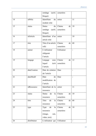 Annexes
61
sondage (actif,
bloqué)
caractères
14 idWiki Identifiant du
module wiki
entier 11
15 status Status du
sondage (actif,
bloqué)
Chaine de
caractères
10
16 idArticle Identifiant d’un
article wiki
entier 10
17 titre Titre d’un article
wiki
Chaine de
caractères
60
18 auteur L’utilisateur
rédigeant
l’article
Utilisateur -
19 langage Langage sous
lequel écrit
l’article
Chaine de
caractères
12
20 dateCreation Date de création
de l’article
Date -
21 dateModif Date de
modification de
l’article
Date -
22 idRessource Identifiant de la
ressource
entier 11
23 status Status de la
ressource
Chaine de
caractères
10
24 titre Titre de la
ressource
Chaine de
caractères
60
25 type Type de la
ressource
(image, son,
video, text)
Chaine de
caractères
10
26 distributeur L’utilisateur qui Utilisateur -
 