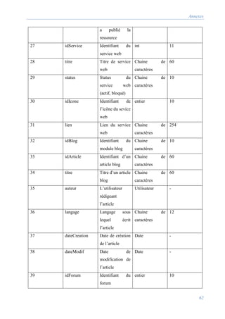 Annexes
62
a publié la
ressource
27 idService Identifiant du
service web
int 11
28 titre Titre de service
web
Chaine de
caractères
60
29 status Status du
service web
(actif, bloqué)
Chaine de
caractères
10
30 idIcone Identifiant de
l’icône du sevice
web
entier 10
31 lien Lien du service
web
Chaine de
caractères
254
32 idBlog Identifiant du
module blog
Chaine de
caractères
10
33 idArticle Identifiant d’un
article blog
Chaine de
caractères
60
34 titre Titre d’un article
blog
Chaine de
caractères
60
35 auteur L’utilisateur
rédigeant
l’article
Utilisateur -
36 langage Langage sous
lequel écrit
l’article
Chaine de
caractères
12
37 dateCreation Date de création
de l’article
Date -
38 dateModif Date de
modification de
l’article
Date -
39 idForum Identifiant du
forum
entier 10
 