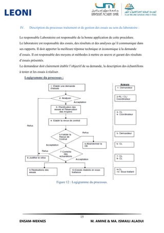 15
ENSAM-MEKNES M. AMINE & MA. ISMAILI ALAOUI
IV. Description du processus traitement et de gestion des essais au sein du laboratoire :
Le responsable Laboratoire est responsable de la bonne application de cette procédure.
Le laboratoire est responsable des essais, des résultats et des analyses qu’il communique dans
ses rapports. Il doit apporter la meilleure réponse technique et économique à la demande
d’essais. Il est responsable des moyens et méthodes à mettre en œuvre et garant des résultats
d’essais présentés.
Le demandeur doit clairement établir l’objectif de sa demande, la description des échantillons
à tester et les essais à réaliser.
Logigramme du processus :
Figure 12 : Logigramme du processus.
 