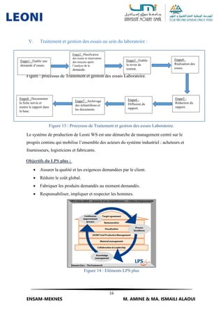 16
ENSAM-MEKNES M. AMINE & MA. ISMAILI ALAOUI
V. Traitement et gestion des essais au sein du laboratoire :
Figure : processus de Traitement et gestion des essais Laboratoire.
Figure 13 : Processus de Traitement et gestion des essais Laboratoire.
Le système de production de Leoni WS est une démarche de management centré sur le
progrès continu qui mobilise l’ensemble des acteurs du système industriel : acheteurs et
fournisseurs, logisticiens et fabricants.
Objectifs du LPS plus :
 Assurer la qualité et les exigences demandées par le client.
 Réduire le coût global.
 Fabriquer les produits demandés au moment demandés.
 Responsabiliser, impliquer et respecter les hommes.
Figure 14 : Eléments LPS plus
Etape1 : Etablir une
demande d’essais.
Etape2 : Planification
des essais et réservation
des moyens après
l’analyse de la
demande.
Etape3 : Etablir
la revue de
contrat.
Etape4 :
Réalisation des
essais.
Etape5 :
Rédaction du
rapport.
Etape6 :
Diffusion du
rapport.
Etape7 : Archivage
des échantillons et
les documents.
Etape8 : Documenter
la fiche suivie et
mettre le rapport dans
la base.
 