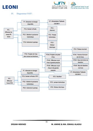 30
ENSAM-MEKNES M. AMINE & MA. ISMAILI ALAOUI
IV. Diagramme FAST :
 