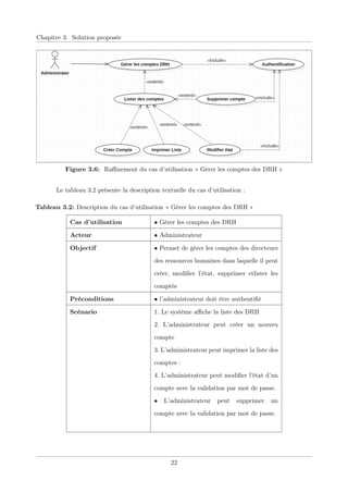Chapitre 3. Solution proposée
Figure 3.6: Raﬃnement du cas d’utilisation « Gérer les comptes des DRH »
Le tableau 3.2 présente la description textuelle du cas d’utilisation :
Tableau 3.2: Description du cas d’utilisation « Gérer les comptes des DRH »
Cas d’utilisation • Gérer les comptes des DRH
Acteur • Administrateur
Objectif • Permet de gérer les comptes des directeurs
des ressources humaines dans laquelle il peut
créer, modiﬁer l’état, supprimer etlister les
comptés
Préconditions • l’administrateur doit être authentiﬁé
Scénario 1. Le système aﬃche la liste des DRH
2. L’administrateur peut créer un nouveu
compte
3. L’administrateur peut imprimer la liste des
comptes :
4. L’administrateur peut modiﬁer l’état d’un
compte avec la validation par mot de passe.
• L’administrateur peut supprimer un
compte avec la validation par mot de passe.
22
 