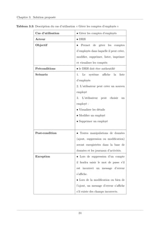 Chapitre 3. Solution proposée
Tableau 3.3: Description du cas d’utilisation « Gérer les comptes d’employés »
Cas d’utilisation • Gérer les comptes d’employés
Acteur • DRH
Objectif • Permet de gérer les comptes
d’employés dans laquelle il peut créer,
modiﬁer, supprimer, lister, imprimer
et visualiser les comptés
Préconditions • le DRH doit être authentiﬁé
Scénario 1. Le système aﬃche la liste
d’employés
2. L’utilisateur peut créer un nouveu
employé
3. L’utilisateur peut choisir un
employé :
• Visualiser les détails
• Modiﬁer un employé
• Supprimer un employé
Post-condition • Toutes manipulations de données
(ajout, suppression ou modiﬁcation)
seront enregistrées dans la base de
données et les journaux d’activitès.
Exception • Lors de suppression d’un compte
il faudra saisir le mot de passe s’il
est incorrect un message d’erreur
s’aﬃche.
• Lors de la modiﬁcation ou bien de
l’ajout, un message d’erreur s’aﬃche
s’il existe des champs incorrects.
24
 