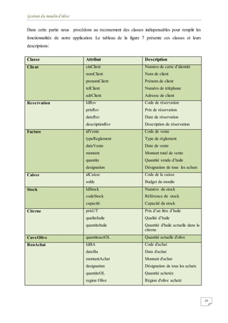 Gestion du moulin d'olive
29
Dans cette partie nous procédons au recensement des classes indispensables pour remplir les
fonctionnalités de notre application. Le tableau de la figure 7 présente ces classes et leurs
descriptions:
Classe Attribut Description
Client cinClient
nomClient
prenomClient
telClient
adrClient
Numéro de carte d’identité
Nom de client
Prénom de client
Numéro de téléphone
Adresse de client
Reservation IdRsv
prixRsv
dateRsv
descriptionRsv
Code de réservation
Prix de réservation
Date de réservation
Description de réservation
Facture idVente
typeReglement
dateVente
montant
quantite
designation
Code de vente
Type de règlement
Date de vente
Montant total de vente
Quantité vendu d’huile
Désignation de tous les achats
Caisse idCaisse
solde
Code de la caisse
Budget du moulin
Stock IdStock
codeStock
capacité
Numéro du stock
Référence du stock
Capacité du stock
Citerne prixUT
qualitehuile
quantitehuile
Prix d’un litre d’huile
Qualité d’huile
Quantité d'huile actuelle dans la
citerne
CuveOlive quantiteactOL Quantité actuelle d'olive
BonAchat IdBA
dateBa
montantAchat
designation
quantiteOL
region Olive
Code d'achat
Date d'achat
Montant d'achat
Désignation de tous les achats
Quantité achetée
Région d'olive acheté
 