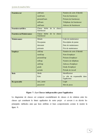Gestion du moulin d'olive
30
Fournisseur cinFourn
nomFourn
prenomFourn
telFourn
adrFourn
Numéro de carte d’identité
Nom du fournisseur
Prénom du fournisseur.
Téléphone du fournisseur
Adresse du fournisseur
FournisseurOlive Classe hérite de la classe
fournisseur
FournisseurMaintenance Classe hérite de la classe
fournisseur
Maintenance Idmain
Descpanne
datemain
prixmain
Code de maintenance
Description de panne
Date de maintenance
Prix de maintenance
Employe cinEmp
nomEmp
prenomEmp
telEmp
adrEmp
grade
periode
Numéro de carte d’identité
Nom d'employer
Prénom d'employer
Numéro de téléphone
Adresse d'employer
Grade d'employer
Période de travail
Role Idrole
Role
Identificateur
Le rôle du responsable dans
l'application
Responsable user_name
passowrd
Login
Mot de passe
Figure 7 : Les Classes indispensables pour l'application
Le diagramme de classes est composé essentiellement de classes et de relations entre les
classes qui constituent la future application de notre projet et servent à en décrire les
principales méthodes ainsi que leurs attributs et leurs comportements comme le montre la
figure 8:
 