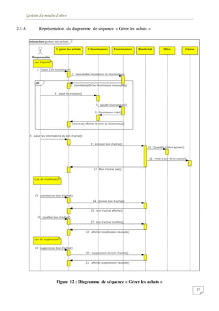 Gestion du moulin d'olive
37
2.1.4. Représentation du diagramme de séquence « Gérer les achats »
Figure 12 : Diagramme de séquence « Gérer les achats »
 