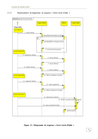 Gestion du moulin d'olive
38
2.1.5. Représentation du diagramme de séquence « Gérer stock d’huile »
Figure 13 : Diagramme de séquence « Gérer stock d’huile »
 