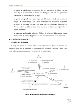 Gestion du moulin d'olive
6
 La phase de spécification qui consiste à faire des analyses en se référant à ce qui
existe déjà et en considérant les besoins du client pour sortir avec une spécification
fonctionnelle et non fonctionnelle du projet.
 La phase conceptuelle qui occupe à peu près 20 jours, est basée sur le cahier de
charges et la méthodologie UML et ses diagrammes : cas d’utilisation, le digramme
de classe et diagramme d’activité, afin sortir avec une conception déterminant les
classes à utiliser, les tables et les relations à créer et les interfaces à implémenter en
nombre et en forme.
 La phase de la réalisation qui occupe 36 jours de préparation d’interfaces et codage
et de tests afin de terminer l'application et faire une démonstration devant l'encadrant.
4. Modélisation du métier:
4.1. Repérage du domaine :
Il s'agit de trouver les acteurs métier et de représenter les limites du domaine. Le
diagramme utilisé est un diagramme de collaboration qui représente le domaine comme boite
noire et les messages échangés entre ce domaine et les acteurs métier.
Figure 4 : Diagramme de collaboration métier
 