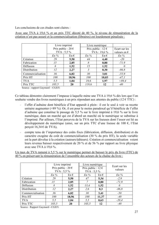 Les conclusions de ces études sont claires :
Avec une TVA à 19,6 % et un prix TTC décoté de 40 %, le niveau de rémunération de la
création n’est pas assuré et la commercialisation (libraires) est lourdement pénalisée :

                                   Livre imprimé          Livre numérique
                                 Prix public : 20 €       Prix public : 12 €     Ecart sur les
                                    TVA : 5,5 %               TVA : 19,6 %       valeurs en €
                                En %           En €      En %           En €        En %
        Création                  29            5,50       44           4,40          -20
        Fabrication              15             2,85       8            0,80         -71,9
        Diffusion                 8            1,52       15            1,52             0
        Distribution              12            2,27        3           0,30         -86,8
        Commercialisation        36            6,82       30            3,01         -55,9
        Prix HT                  100           18,96      100          10,03         -47,1
        TVA                      5,5            1,04     19,6           1,97         +89,4
        Prix TTC                105,5            20      119,6           12          -40
       Source : rapport Gaymard – CGEFi


Ce tableau démontre clairement l’impasse à laquelle mène une TVA à 19,6 % dès lors que l’on
souhaite vendre des livres numériques à un prix répondant aux attentes du public (12 € TTC) :
   -     l’effet d’aubaine dont bénéficie d’Etat apparaît à plein : il est le seul à voir sa recette
         unitaire augmenter (+89 %). Or, il est pour le moins paradoxal qu’il bénéficie de l’effet
         d’aubaine que constitue le passage de 5,5 % sur le livre imprimé à 19,6 % sur le livre
         numérique, dans un marché qui est d’abord un marché où le numérique se substitue à
         l’imprimé. Par ailleurs, l’Etat percevra de la TVA sur les liseuses dont l’essor est lié au
         développement du numérique (ainsi, sur un prix TTC d’une liseuse de 100 €, l’Etat
         perçoit 16,34 € de TVA),
   -     compte tenu de l’importance des coûts fixes (fabrication, diffusion, distribution) et du
         caractère exogène du coût de commercialisation (30 % du prix HT), la seule variable
         est la part dévolue à la création (auteurs/éditeurs). Création et commercialisation voient
         leurs revenus baisser respectivement de 20 % et de 56 % par rapport au livre physique
         avec une TVA à 19,6 %.
Un taux de TVA ramené à 5,5 % sur le numérique permet de baisser le prix du livre (TTC) de
40 % en préservant la rémunération de l’ensemble des acteurs de la chaîne du livre :

                                  Livre imprimé        Livre numérique
                                                                               Ecart sur les
                                Prix public : 20 €     Prix public : 12 €
                                                                                 valeurs
                                   TVA : 5,5 %           TVA : 5,5 %
                               En %           En €      En %         En €         En %
       Création                  29            5,50       47          5,34         -2,9
       Fabrication              15             2,85        7          0,80        -71,9
       Diffusion                 8            1,52       13,4        1,52           0
       Distribution              12            2,27       2,6          0,3        -86,8
       Commercialisation         36            6,82       30          3,41         -50
       Prix HT                  100           18,96      100         11,37         -40
       TVA                      5,5            1,04       5,5         0,63        -39,4
       Prix TTC                105,5            20      105,5          12          -40
    Source : Rapport Gaymard - CGEFi
                                                                                                 27
 
