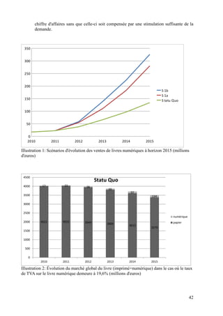 chiffre d'affaires sans que celle-ci soit compensée par une stimulation suffisante de la
        demande.



 350


 300


 250


 200
                                                                                  S 1b
                                                                                  S 1a
 150                                                                              S tatu Quo

 100


  50


   0
   2010           2011          2012           2013          2014        2015

Illustration 1: Scénarios d'évolution des ventes de livres numériques à horizon 2015 (millions
d'euros)



 4500
                                              Statu Quo
 4000       17           23            38
                                                      66
                                                                    97
 3500                                                                       134

 3000

 2500
                                                                                        numérique
 2000      4022          4032          3949                                             papier
                                                      3806
                                                                3613
                                                                           3379
 1500

 1000

  500

   0
           2010          2011          2012           2013      2014       2015

Illustration 2: Évolution du marché global du livre (imprimé+numérique) dans le cas où le taux
de TVA sur le livre numérique demeure à 19,6% (millions d'euros)




                                                                                                    42
 
