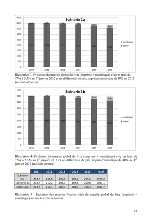 4500
                                            Scénario 1a
 4000         17           23         55          110            183
                                                                                 280
 3500

 3000

 2500
                                                                                        numérique
 2000     4022             4032      3977         3882                                  papier
                                                                 3747            3556
 1500

 1000

  500

    0
          2010             2011      2012         2013           2014            2015

Illustration 3: Évolution du marché global du livre (imprimé + numérique) avec un taux de
TVA à 5,5% au 1er janvier 2012 et un différentiel de prix imprimé/numérique de 40% en 2015
(millions d'euros)

 4500
                                            Scénario 1b
 4000         17           23        59           138            224             326
 3500

 3000

 2500
                                                                                        numérique
 2000     4022             4032      3988         3882                                  papier
                                                                 3771            3636
 1500

 1000

  500

    0
          2010             2011      2012         2013           2014            2015


Illustration 4: Évolution du marché global du livre (imprimé + numérique) avec un taux de
TVA à 5,5% au 1er janvier 2012 et un différentiel de prix imprimé/numérique de 40% au 1er
janvier 2013 (millions d'euros)

                   2011     2012    2013       2014      2015           Total
  Scénario
     1b            213,9    211,0   209,6      208,2     206,5          1049,2
Scénario 1a        213,9    210,2   208,1      204,8     200,0          1037,1
 Statu Quo         213,9    212,1   209,2      204,2     198,2          1037,7

Illustration 5 : Évolution des recettes fiscales tirées du marché global du livre (imprimé +
numérique) suivant les trois scénarios


                                                                                                    43
 