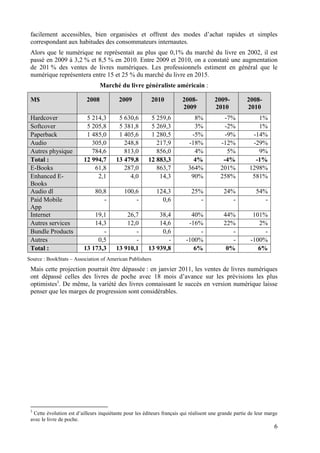 facilement accessibles, bien organisées et offrent des modes d’achat rapides et simples
 correspondant aux habitudes des consommateurs internautes.
 Alors que le numérique ne représentait au plus que 0,1% du marché du livre en 2002, il est
 passé en 2009 à 3,2 % et 8,5 % en 2010. Entre 2009 et 2010, on a constaté une augmentation
 de 201 % des ventes de livres numériques. Les professionnels estiment en général que le
 numérique représentera entre 15 et 25 % du marché du livre en 2015.
                                  Marché du livre généraliste américain :

 M$                        2008           2009           2010           2008-          2009-          2008-
                                                                        2009           2010           2010
 Hardcover                 5 214,3        5 630,6        5 259,6             8%             -7%           1%
 Softcover                 5 205,8        5 381,8        5 269,3             3%             -2%           1%
 Paperback                 1 485,0        1 405,6        1 280,5            -5%             -9%         -14%
 Audio                       305,0          248,8          217,9           -18%           -12%          -29%
 Autres physique             784,6          813,0          856,0             4%              5%           9%
 Total :                  12 994,7       13 479,8       12 883,3             4%            -4%           -1%
 E-Books                      61,8          287,0          863,7           364%           201%         1298%
 Enhanced E-                   2,1            4,0           14,3            90%           258%          581%
 Books
 Audio dl                      80,8          100,6          124,3           25%            24%            54%
 Paid Mobile                      -              -            0,6              -              -              -
 App
 Internet                     19,1           26,7           38,4            40%            44%           101%
 Autres services              14,3           12,0           14,6           -16%            22%             2%
 Bundle Products                 -              -            0,6               -              -              -
 Autres                        0,5              -              -          -100%               -         -100%
 Total :                  13 173,3       13 910,1       13 939,8             6%             0%             6%
Source : BookStats – Association of American Publishers
 Mais cette projection pourrait être dépassée : en janvier 2011, les ventes de livres numériques
 ont dépassé celles des livres de poche avec 18 mois d’avance sur les prévisions les plus
 optimistes3. De même, la variété des livres connaissant le succès en version numérique laisse
 penser que les marges de progression sont considérables.




 3
  Cette évolution est d’ailleurs inquiétante pour les éditeurs français qui réalisent une grande partie de leur marge
 avec le livre de poche.
                                                                                                                   6
 