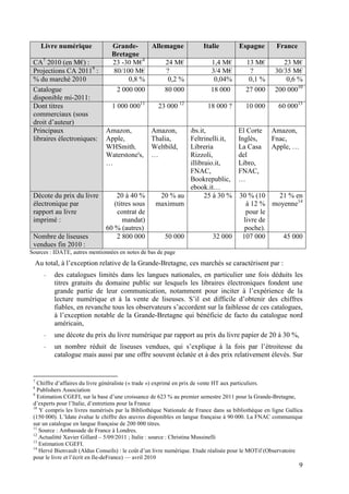 Livre numérique             Grande-    Allemagne                  Italie        Espagne         France
                                 Bretagne
 CA7 2010 (en M€) :              23 -30 M€8     24 M€                     1,4 M€        13 M€          23 M€
 Projections CA 20119 :          80/100 M€      ?                         3/4 M€         ?          30/35 M€
 % du marché 2010                     0,8 %      0,2 %                     0,04%         0,1 %          0,6 %
 Catalogue                        2 000 000     80 000                    18 000        27 000      200 00010
 disponible mi-2011:
 Dont titres                     1 000 00011        23 000 12           18 000 ?        10 000        60 00013
 commerciaux (sous
 droit d’auteur)
 Principaux                   Amazon,            Amazon,    ibs.it,                  El Corte      Amazon,
 libraires électroniques:     Apple,             Thalia,    Feltrinelli.it,          Inglès,       Fnac,
                              WHSmith,           Weltbild,  Libreria                 La Casa       Apple, …
                              Waterstone's,      …          Rizzoli,                 del
                              …                             illibraio.it,            Libro,
                                                            FNAC,                    FNAC,
                                                            Bookrepublic,            …
                                                            ebook.it…
 Décote du prix du livre          20 à 40 %         20 % au       25 à 30 %          30 % (10   21 % en
 électronique par                (titres sous      maximum                             à 12 % moyenne14
 rapport au livre                 contrat de                                           pour le
 imprimé :                           mandat)                                          livre de
                              60 % (autres)                                            poche).
 Nombre de liseuses               2 800 000            50 000             32 000      107 000    45 000
 vendues fin 2010 :
Sources : IDATE, autres mentionnées en notes de bas de page
  Au total, à l’exception relative de la Grande-Bretagne, ces marchés se caractérisent par :
     -   des catalogues limités dans les langues nationales, en particulier une fois déduits les
         titres gratuits du domaine public sur lesquels les libraires électroniques fondent une
         grande partie de leur communication, notamment pour inciter à l’expérience de la
         lecture numérique et à la vente de liseuses. S’il est difficile d’obtenir des chiffres
         fiables, en revanche tous les observateurs s’accordent sur la faiblesse de ces catalogues,
         à l’exception notable de la Grande-Bretagne qui bénéficie de facto du catalogue nord
         américain,
     -   une décote du prix du livre numérique par rapport au prix du livre papier de 20 à 30 %,
     -   un nombre réduit de liseuses vendues, qui s’explique à la fois par l’étroitesse du
         catalogue mais aussi par une offre souvent éclatée et à des prix relativement élevés. Sur


 7
   Chiffre d’affaires du livre généraliste (« trade ») exprimé en prix de vente HT aux particuliers.
 8
   Publishers Association
 9
   Estimation CGEFI, sur la base d’une croissance de 623 % au premier semestre 2011 pour la Grande-Bretagne,
 d’experts pour l’Italie, d’entretiens pour la France
 10
    Y compris les livres numérisés par la Bibliothèque Nationale de France dans sa bibliothèque en ligne Gallica
 (150 000). L’Idate évalue le chiffre des œuvres disponibles en langue française à 90 000. La FNAC communique
 sur un catalogue en langue française de 200 000 titres.
 11
    Source : Ambassade de France à Londres.
 12
    Actualitté Xavier Gillard – 5/09/2011 ; Italie : source : Christina Mussinelli
 13
    Estimation CGEFI.
 14
    Hervé Bienvault (Aldus Conseils) : le coût d’un livre numérique. Etude réalisée pour le MOTif (Observatoire
 pour le livre et l’écrit en Ile-deFrance) — avril 2010
                                                                                                              9
 