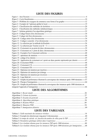 4S.BENHMIRA S.MEJDAOUI
Liste des figures
Figure 1 : Jeu d’Icosien---------------------------------------------------------------------------------------------- 4
fFgure 2 : Cycle Hamiltonien--------------------------------------------------------------------------------------10
Figure 3 : Problème de voyageur de commerce sous forme d’un graphe-----------------------------------12
Figure 4 : Exemple de l’optimum global et local---------------------------------------------------------------19
Figure 5 : Classification des méthodes de résolution ----------------------------------------------------------20
Fgure 6 : Classification des méthodes métaheuristiques -----------------------------------------------------23
Figure 7 : Schéma générale d’un algorithme génétique -------------------------------------------------------33
Figure 8 : Codage binaire d'un chromosome--------------------------------------------------------------------34
Figure 9 : Codage réel d'un chromosome------------------------------------------------------------------------34
Figure 10 : Codage entier d'un chromosome--------------------------------------------------------------------34
Figure 11 : Codage à caractère d’un chromosome ------------------------------------------------------------34
Figure 12 : La sélection par la méthode de Roulette-----------------------------------------------------------36
Figure 13 : La sélection par Tournoi avec K = 3 ---------------------------------------------------------------38
Figure 14 : Croisement en un point de deux chromosomes---------------------------------------------------39
Figure 15 : Croisement en 2- point de deux chromosomes ---------------------------------------------------39
Figure 16 : Exemple d’un Croisement uniforme ---------------------------------------------------------------40
Figure 17 : opérateurs de mutation -------------------------------------------------------------------------------40
Figure 18 : codage d’un chemin-----------------------------------------------------------------------------------45
Figure 19 : Application de croisement en 1-point sur deux parents représentés par chemin ------------47
Figure 20 : Croisement PMX--------------------------------------------------------------------------------------48
Figure 21 : Croisement CX ----------------------------------------------------------------------------------------49
Figure 22 : Croisement OX ----------------------------------------------------------------------------------------50
Figure 23 : Opérateur de mutation par insertion----------------------------------------------------------------51
Figure 24 : Opérateur de mutation par échange ----------------------------------------------------------------51
Figure 25 : Opérateur de mutation par inversion ---------------------------------------------------------------51
Figure 26 : Logo MatLab ------------------------------------------------------------------------------------------52
Figure 27 : Graphe de performance illustrant la convergence des instances après 1000 itérations-----57
Figure 28 : Pincipe d’immigration--------------------------------------------------------------------------------64
Figure 29 : Graphe de performance illustrant la convergence des instances après 1000 itérations en
intégrant l’approche d’immigration ------------------------------------------------------------------------------66
Liste des Algorithmes
Algorithme 1: Recuit simulé ……………………………………………………………………….…26
Algorithme 2: Colonie de fourmis……………………………………………….……………………27
Algorithme 3: Essaims de particule ……………………..……………………………………………29
Algorithme 4: Algorithme génétique………….………………………………………………………34
Algorithme 5: Roulette Wheel ………………..………………………………………………………49
Algorithme 6: Mutation PSM …………………….………………………………………………..…54
Algorithme 7: Immigration aléatoire ……………………...……………………………………….…69
Liste des Tableaux
Tableau 1: Taille maximale des instances résolues ……….……………………………………….…14
Tableau 2: Exemple de sélection par rang pour 6 chromosomes .……………….……………………40
Tableau 3: le temps de calcule en fonction du nombre de villes pour le TSP ……….………………47
Tableau 4: Paramètres génétique utilisés dans l’expérience ………….……………...………………57
Tableau 5: Les résultats obtenus pour les instances TSP après 1000 itérations …………………..…60
Tableau 6: Les résultats obtenus pour les instances TSP après 1000 itérations par immigration……68
 