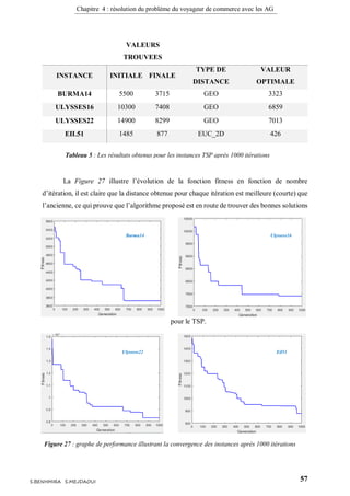 Chapitre 4 : résolution du problème du voyageur de commerce avec les AG
57S.BENHMIRA S.MEJDAOUI
La Figure 27 illustre l’évolution de la fonction fitness en fonction de nombre
d’itération, il est claire que la distance obtenue pour chaque itération est meilleure (courte) que
l’ancienne, ce qui prouve que l’algorithme proposé est en route de trouver des bonnes solutions
pour le TSP.
VALEURS
TROUVEES
INSTANCE INITIALE FINALE
TYPE DE
DISTANCE
VALEUR
OPTIMALE
BURMA14 5500 3715 GEO 3323
ULYSSES16 10300 7408 GEO 6859
ULYSSES22 14900 8299 GEO 7013
EIL51 1485 877 EUC_2D 426
Figure 27 : graphe de performance illustrant la convergence des instances après 1000 itérations
figure 33
Tableau 5 : Les résultats obtenus pour les instances TSP après 1000 itérations
Burma14 Ulyssess16
Ulyssess22 Eil51
 