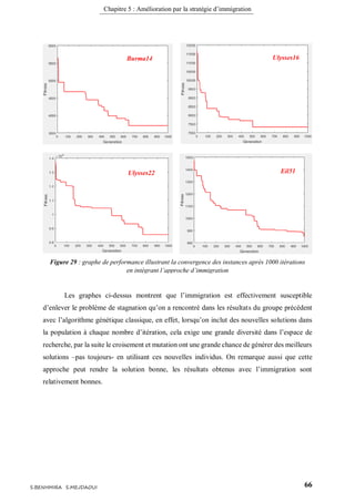 Chapitre 5 : Amélioration par la stratégie d’immigration
66S.BENHMIRA S.MEJDAOUI
Les graphes ci-dessus montrent que l’immigration est effectivement susceptible
d’enlever le problème de stagnation qu’on a rencontré dans les résultats du groupe précédent
avec l’algorithme génétique classique, en effet, lorsqu’on inclut des nouvelles solutions dans
la population à chaque nombre d’itération, cela exige une grande diversité dans l’espace de
recherche, par la suite le croisement et mutation ont une grande chance de générer des meilleurs
solutions –pas toujours- en utilisant ces nouvelles individus. On remarque aussi que cette
approche peut rendre la solution bonne, les résultats obtenus avec l’immigration sont
relativement bonnes.
Figure 29 : graphe de performance illustrant la convergence des instances après 1000 itérations
en intégrant l’approche d’immigration
figure 36
Burma14 Ulysses16
Eil51Ulysses22
 
