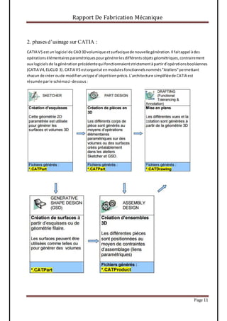 Rapport De Fabrication Mécanique
Page 11
2. phases d’usinage sur CATIA :
CATIA V5 estun logiciel de CAO3Dvolumique etsurfaciquede nouvelle génération.Il faitappel àdes
opérationsélémentairesparamétriquespourgénérerlesdifférentsobjetsgéométriques,contrairement
aux logicielsde lagénérationprécédentequi fonctionnaientstrictementàpartird’opérationsbooléennes
(CATIA V4,EUCLID 3). CATIA V5 estorganisé enmodulesfonctionnelsnommés"Ateliers"permettant
chacun de créer oude modifieruntype d’objetbienprécis.L’architecture simplifiéede CATIA est
résumée parle schémaci-dessous:
 