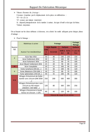 Rapport De Fabrication Mécanique
Page 20
 Vitesse d'avance du fraisage :
L'avance s'exprime par le déplacement de la pièce en millimètres :
Vf = fz x Z x n
Vf : avance par minute (mm/min)
fz : dépend principalement de la matière à usiner, du type d'outil et du type de fraise.
Valeurs moyennes
On se basant sur les deux tableaux ci-dessous, on a choisi les outils adéquats pour chaque phase
d’usinage :
 Pour le fraisage :
Nuance
ISO
Matériaux à usiner Fraisage
Fraisage
filetage
Acier Rapide Carbure Carbure
Avance f en mm/dent/tour
0.03
à
0.1
0.1 à 0.2
0.05 à
0.2
0.2 à
03
f = pas du
filet
P
Acier Non Allié 50 40 140 120 150
Acier Faiblement Allié 30 25 100 80 130
Acier Fortement Allié 20 15 80 70 100
Acier Moulé Faiblement Allié 25 20 90 80 120
M Acier inoxydable 20 15 100 90 150
K
Fonte lamellaire (EN-GJL…) 35 30 100 90 120
Fonte Modulaire (EN-GJM…) 30 25 80 70 100
Fonte Sphéroïdale (EN-GJS…) 40 35 100 90 120
K-N
Alliages d'aluminium de faible
dureté sans silicium (AW 2030
…)
250 200 500 400 300
Alliages d'aluminium durs sans
silicium ou %Si moyen
(AW2017, AW 6060 …)
120 80 300 200 250
Alliages d'aluminium à haute
teneur en silicium > 12%
80 40 120 80 100
Vitesse de coupe Vc en m/min
 