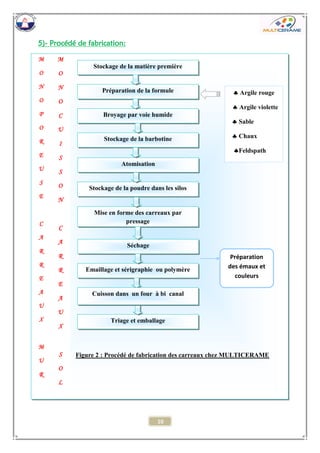 10 
Stockage de la matière première 
Préparation de la formule 
Broyage par voie humide 
Stockage de la barbotine 
Atomisation 
Stockage de la poudre dans les silos 
Mise en forme des carreaux par pressage 
Emaillage et sérigraphie ou polymère 
Triage et emballage 
Figure 2 : Procédé de fabrication des carreaux chez MULTICERAME 
Séchage 
 Argile rouge 
 Argile violette 
 Sable 
 Chaux 
Feldspath 
Préparation des émaux et couleurs 
Cuisson dans un four à bi canal 
M 
O 
N 
O 
P 
O 
R 
E 
U 
S 
E 
C 
A 
R 
R 
E 
A 
U 
X 
M 
U 
R 
R 
M 
O 
N 
O 
C 
U 
I 
S 
S 
O 
N 
C 
A 
R 
R 
E 
A 
U 
X 
S 
O 
L 
5)- Procédé de fabrication:  