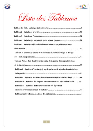2 
Liste des Tableaux 
Tableau 1 : Fiche technique de l’entreprise……………………………………….…....8 
Tableau 2 : Echelle de gravité…………………………………………………...….30 
Tableau 3 : Echelle de l’exposition………………………………………………….31 
Tableau 4 : Echelle des moyens de maitrise des impacts……………………........31 
Tableau 5 : Echelle d’hiérarchisation des impacts conjointement avec 
leurs aspects…...……………………………………….…………………………....32 
Tableau 6: Les flux d’entrée et de sortie de la partie stockage et dosage 
des matières premières….………………………………………………………...36 
Tableau 7 : Les flux d’entrée et de sortie de la partie broyage et stockage 
de la barbotine……………………………………..…………………...…………...39 
Tableau 8 : Les flux d’entrée et de sortie de la partie atomisation et stockage 
de la poudre………………………………………………………………………...42 
Tableau 9 : Synthèse des aspects environnementaux de l’atelier PDM ……..…44 
Tableau 10 : Synthèse des impacts environnementaux de l’atelier PDM……...49 
Tableau 11 : Synthèse de l’hiérarchisation des aspects et 
impacts environnementaux de l’atelier ………………………………………….56 
Tableau 12: Synthèse des actions d’amélioration……………………………......63 
 