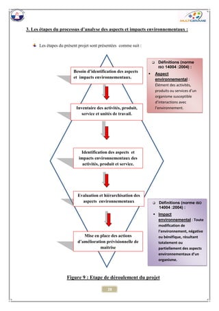 28 
3. Les étapes du processus d’analyse des aspects et impacts environnementaux : 
Les étapes du présent projet sont présentées comme suit : 
Figure 9 : Etape de déroulement du projet 
Besoin d’identification des aspects et impacts environnementaux. 
Inventaire des activités, produit, service et unités de travail. 
Identification des aspects et impacts environnementaux des activités, produit et service. 
Evaluation et hiérarchisation des aspects environnementaux 
Mise en place des actions d’amélioration prévisionnelle de maitrise 
 Définitions (norme ISO 14004 :2004) : 
 Aspect environnemental : Élément des activités, produits ou services d’un organisme susceptible d’interactions avec l’environnement. 
 Définitions (norme ISO 14004 :2004) : 
 Impact environnemental : Toute modification de l’environnement, négative ou bénéfique, résultant totalement ou partiellement des aspects environnementaux d’un organisme.  