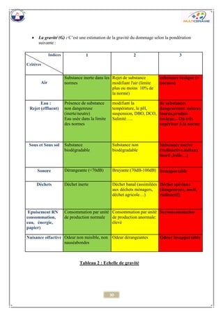 30 
 La gravité (G) : C’est une estimation de la gravité du dommage selon la pondération suivante : 
Indices 
Critères 
1 
2 
3 
Air Substance inerte dans les normes Rejet de substance modifiant l'air (limite plus ou moins 10% de la norme) substance toxique (> normes) 
Eau : Rejet (effluent) Présence de substance non dangereuse (inerte/neutre) Eau usée dans la limite des normes modifiant la température, le pH, suspension, DBO, DCO, Salinité….. de substances dangeureuse: métaux lourds,produit toxique... Ou très supérieur à la norme 
Sous et Sous sol Substance biodégradable Substance non biodégradable Substance nocive (radioactive,métaux lourd ,huile…) 
Sonore Dérangeante (<70dB) Bruyante (70dB-100dB) Insupportable 
Déchets Déchet inerte Déchet banal (assimilées aux déchets ménagers, déchet agricole…) Déchet spéciaux (dangeureux, nocif, radioactif) 
Epuisement RN consommation, eau, énergie, papier) Consommation par unité de production normale Consommation par unité de production anormale: élevé Surconsommation 
Nuisance olfactive Odeur non nuisible, non nauséabondes Odeur dérangeantes Odeur insupportable 
Tableau 2 : Echelle de gravité  
