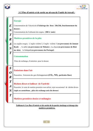 36 
1-2 Flux d'entrée et de sortie au niveau de l’unité de travail : 
Energie 
Consommation de l’électricité (l’éclairage des lieux 24h/24h, fonctionnement du doseur), 
Consommation du Carburant des engins (300 L/ mois) 
Matières premières de la pâte 
Les argiles rouges; L’argile violette 2, l’argile violette 3 (en provenance de Jamaat Ryah) , le sable (en provenance de Meknès) ; La chaux(en provenance de Béni me skin), le feldspath(en provenance du Portugal) 
Consommation 
Pièce de rechange, d’entretien pour le doseur. 
Emissions dans l'air 
Poussières, Emission des gaz d'échappement (CO2 , NO2, particules fines) 
Déchets direct et indirect de l’activité 
Poussière, le reste de matière première non utilisé, rejet occasionnel de déchet divers (tapis en caoutchouc, pièce de rechange usée du doseur) 
Matières premières dosées et mélangées 
Tableau 6: Les flux d’entrée et de sortie de la partie stockage et dosage des matières premières. 
SORTANT 
ENTRANT  