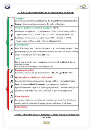 39 
2-2 Flux d'entrée et de sortie au niveau de l’unité de travail : 
Energie 
Consommation de l’électricité (l’éclairage des lieux 24h/24h, fonctionnement du broyeur) Consommation du carburant et des huiles hydrauliques 
Matières premières dosées et mélangées (10T /h) 
Pour la pate mono poreuse : Les argiles rouges (18%) ; L’argile violette 2 (37%), 
l’argile violette 3(22%), le sable (5.5%) ; La chaux (10%), le feldspath (7%) 
Pour la pate mono cuisson : Les argiles rouges (15%) ; L’argile v2 (30%), 
l’argile violette 3(30%), le sable (15%) ; le feldspath (10%) 
Consommable 
Pièce de rechange pour l’entretien du broyeur et ses installations annexes , bois pour l’entreposage, fer pour la conception des toiles des tamis, les billes d’alumine (corps broyant) et le défloculant (100 L /h) 
Eau 
Eau de puits et eau des cuves récupération environ (11600 L /h) utilisé dans le processus broyage. 
Eau de puits utilisé aussi pour le nettoyage du site. 
Emissions dans l'air Poussières, Emission des gaz d'échappement ( CO2 , NO2 ;particules fines) 
Déchets directs et indirects de l’activité 
Poussière, le reste de matière première mélangé mal broyé (souvent en bloc de boue ), refus tamis(silicate d’alumine), rejet occasionnel des huiles hydrauliques (issu du coupleur de démarrage hydraulique), déchet divers (tapis en caoutchouc, toile en fer usée, , bois, emballage et gros bidons en plastique ) 
Eaux de procès 
Les eaux de procès sont principalement produites sous forme d'eau de nettoyage dans les unités de préparation .L’eau est souvent réutilisée en circuit fermé. 
La barbotine 
Tableau 7 : Les flux d’entrée et de sortie de la partie broyage et stockage de la barbotine. 
SORTANT 
ENTRANT  