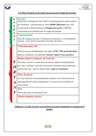 42 
3-2 Flux d'entrée et de sortie au niveau de l’unité de travail : 
Energie 
Electricité (l’éclairage des lieux 24h/24, fonctionnement des parties annexes de l’atomiseur consommation du fioul (620401,35Kg/mois), gaz GPL (occasionnel), Chaleur thermique (échappement gazeux à 135 °C), consommation du carburant pour les engins de transport 
Consommation 
Pièce de rechange soit issue à l’entretien de l’atomiseur et ses installations annexes et, fer pour la conception des toiles des tamis 
Emissions dans l'air 
Emission des gaz d'échappement des engins ( CO2 , NO2 ;particules fines), Rejet de la cheminée de l'atomiseur (fumées+vapeur d'eau, poussière) 
Déchets direct et indirect de l’activité 
Poussière, reste de la masse atomisé issus des chaines d’acheminement, des bloc ou de boue issues de l’enceinte de l’atomiseur lors du nettoyage , rejet du fioul usé, rejet de déchet solide (tapis en caoutchouc) 
Eaux de procès 
Les eaux de procès sont principalement produites sous la forme d'eau de nettoyage dans les unités de préparation. L’eau est souvent réutilisée en circuit fermé. 
Eau 
Eau de puits pour le nettoyage du site 
Poudre atomisée stockée 
Tableau 8 : Les flux d’entrée et de sortie de la partie atomisation et stockage de la poudre 
SORTANT 
ENTRANT  