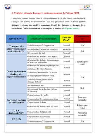 43 
4- Synthèse générale des aspects environnementaux de l’atelier PDM : 
La synthèse générale exposée dans le tableau ci-dessous a été faite à partir des résultats de l’analyse des aspects environnementaux des trois principales unités de travail (l’unité stockage et dosage des matières premières, l’unité de broyage et stockage de la barbotine et l’unité d’atomisation et stockage de la poudre). (Voir partie annexe) 
Activité /Service Aspects environnementaux Situation (N/AN) Composantes de l’environnement Transport des approvisionnements de l'atelier PDM 
Emission des gaz d'échappements 
Normal 
Air 
Déversement du défloculant sur le sol 
Anormale 
Sol 
Déversement du fuel 
Anormale Conditionnement et stockage des approvisionnements 
Génération des déchets à base de bois 
Normal 
Sol et aspect visuel 
Génération des déchets des conteneurs en plastic du défloculant 
Normal 
Génération des déchets en plastique les emballages des billes d'alumine 
Normal 
Emission de poussière fine (au niveau du stockage des matières en vrac) 
Normal 
Air 
Emission d'odeur gênante lors du stockage du fioul 
Normal 
Déversement du fuel 
Anormale 
Sol 
Déversement du défloculant (silicate de sodium.) 
Normal Broyage et stockage de la barbotine 
Consommations des huiles 
Normal 
Ressource naturelle 
Consommation des matières premières 
Normal 
Consommation de l'eau 
Normal 
Génération des déchets refus des tamis 
Normal 
Sol et aspect visuel C S A /BSB/ASP/N/IM 
Consommation de l'électricité 
Normal 
Ressource naturelle C S A / N 
Consommation du carburant 
Normal 
Emission des gaz d'échappements 
Normal 
Air  