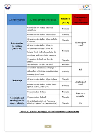 44 
Activité /Service Aspects environnementaux Situation (N/AN) Composantes de l’environnement Intervention mécanique (entretien) 
Génération des déchets à base de caoutchouc 
Normale 
Sol et aspect visuel 
Génération des déchets à base de fer 
Normale 
Génération des déchets à base de bille d'alumine 
Normale 
Génération des déchets à base de différents huiles usées issues du broyeur (huile hydraulique, huile de moulin de roulement, huile réducteur 
Normale 
Evacuation du fioul usé lors des purges 
Normale Déversement du fioul sur le sol 
Anormale 
Sol Nettoyage 
Evacuation des eaux de nettoyage + défloculant (silicate de soude) dans des cuves de récupération 
Normale 
Génération des déchets à base de boue 
Normale 
Sol et aspect visuel 
Génération des déchets solides divers (papier, cartons, câble usée) 
Normale 
Consommation de l'eau 
Normale 
Ressource naturelle Atomisation et stockage de la poudre atomisé 
Consommation du fioul 
Normale 
Rejet de la cheminée de l'atomiseur (fumées+vapeur d'eau+poussière fine) 
Normale 
Air 
Tableau 9 : Synthèse des aspects environnementaux de l’atelier PDM  