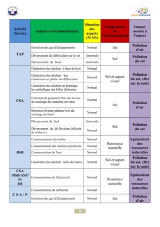 48 
Activité /Service Aspects environnementaux Situation des aspects (N/AN) Composantes de l’environnement Impact associé à l'aspect TAP 
Emission des gaz d'échappements 
Normal 
Air Pollution d’air 
Déversement du défloculant sur le sol 
Anormale 
Sol Pollution du sol 
Déversement du fioul 
Anormale CSA 
Génération des déchets à base de bois 
Normal 
Sol et aspect visuel Pollution du sol, effet sur la santé 
Génération des déchets des conteneurs en plastic du défloculant 
Normal 
Génération des déchets en plastique les emballages des billes d'alumine 
Normal 
Emission de poussière fine (au niveau du stockage des matières en vrac) 
Normal 
Air Pollution d’air 
Emission d'odeur gênante lors du stockage du fioul 
Normal 
Déversement du fuel 
Anormale 
Sol Pollution du sol 
Déversement du dé floculant (silicate de sodium.) 
Normal BSB 
Consommations des huiles 
Normal 
Ressource naturelle Epuisement des ressources naturelles 
Consommation des matières premières 
Normal 
Consommation de l'eau 
Normal 
Génération des déchets refus des tamis 
Normal 
Sol et aspect visuel Pollution du sol, effet sur la santé CSA /BSB/ASP/ N/ IM 
Consommation de l'électricité 
Normal 
Ressource naturelle Epuisement des ressources naturelles C S A / N 
Consommation du carburant 
Normal 
Emission des gaz d'échappements 
Normal 
Air Pollution d’air  