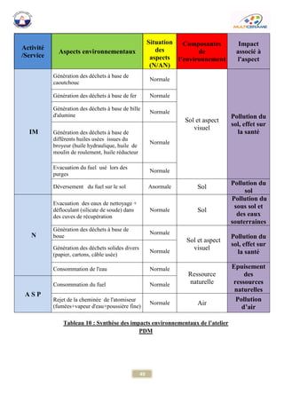 49 
Activité /Service Aspects environnementaux Situation des aspects (N/AN) Composantes de l’environnement Impact associé à l'aspect IM 
Génération des déchets à base de caoutchouc 
Normale 
Sol et aspect visuel Pollution du sol, effet sur la santé 
Génération des déchets à base de fer 
Normale 
Génération des déchets à base de bille d'alumine 
Normale 
Génération des déchets à base de différents huiles usées issues du broyeur (huile hydraulique, huile de moulin de roulement, huile réducteur 
Normale 
Evacuation du fuel usé lors des purges 
Normale Déversement du fuel sur le sol 
Anormale 
Sol Pollution du sol N 
Evacuation des eaux de nettoyage + défloculant (silicate de soude) dans des cuves de récupération 
Normale 
Sol Pollution du sous sol et des eaux souterraines 
Génération des déchets à base de boue 
Normale 
Sol et aspect visuel Pollution du sol, effet sur la santé 
Génération des déchets solides divers (papier, cartons, câble usée) 
Normale 
Consommation de l'eau 
Normale 
Ressource naturelle Epuisement des ressources naturelles A S P 
Consommation du fuel 
Normale 
Rejet de la cheminée de l'atomiseur (fumées+vapeur d'eau+poussière fine) 
Normale 
Air Pollution d’air 
Tableau 10 : Synthèse des impacts environnementaux de l’atelier PDM 
 