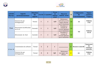 51 
Activité /Service Aspects environnementaux Situation des aspects Gravité L'exposition Niveau de maitrise actuel Moyen de maitrise actuel IE Composantes de l’environnement Impact associé à l'aspect TAA 
Emission des gaz d'échappements 
Normal 3 2 0,25 Maintenance préventive sur les engins effectués par le fournisseur 1,5 
Air 
Pollution d’air 
Déversement du défloculant sur le sol 
Anormale 3 2 0,25 Procédure et consigne de sécurité appliquée par le fournisseur 1,5 
Sol 
Pollution du sol Déversement du fioul 
Anormale 3 2 0,25 Procédure et consigne de sécurité appliquée par le fournisseur 1,5 C S A / N 
Consommation du carburant 
Normal 1 2 1 ************* 2 
Ressource naturelle 
Epuisement des ressources naturelles 
Emission des gaz d'échappements 
Normal 3 2 0,5 Maintenance des engins peu efficace 3 
Air 
Pollution d’air  