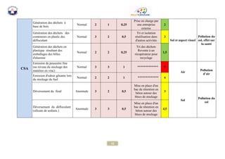 52 
CSA 
Génération des déchets à base de bois 
Normal 2 1 0,25 Prise en charge par une entreprise externe 2 
Sol et aspect visuel 
Pollution du sol, effet sur la santé 
Génération des déchets des conteneurs en plastic des défloculant 
Normal 3 2 0,5 Tri et isolation réutilisation dans d'autres activités 3 
Génération des déchets en plastique résultant des emballages des billes d'alumine 
Normal 2 2 0,25 Tri des déchets Revente à un récupérateur pour recyclage 1,5 
Emission de poussière fine (au niveau du stockage des matières en vrac) 
Normal 3 3 1 ************* 9 
Air 
Pollution d’air Emission d'odeur gênante lors du stockage du fuel 
Normal 2 2 1 ************* 4 
Déversement du fioul 
Anormale 3 2 0,5 Mise en place d'un bac de rétention en béton autour des blocs de stockage 3 
Sol 
Pollution du sol 
Déversement du défloculant (silicate de sodium.) 
Anormale 3 3 0,5 Mise en place d'un bac de rétention en béton autour des blocs de stockage 4,5 
 