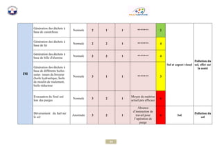 54 
IM 
Génération des déchets à base de caoutchouc 
Normale 2 1 1 ******* 2 
Sol et aspect visuel 
Pollution du sol, effet sur la santé 
Génération des déchets à base de fer 
Normale 2 2 1 ******* 4 
Génération des déchets à base de bille d'alumine 
Normale 2 2 1 ******* 4 
Génération des déchets à base de différents huiles usées issues du broyeur (huile hydraulique, huile de moulin de roulement, huile réducteur 
Normale 3 1 1 ******* 3 
Evacuation du fioul usé lors des purges 
Normale 3 2 1 Moyen de maitrise actuel peu efficace 6 Déversement du fuel sur le sol 
Anormale 3 2 1 Absence d’instruction de travail pour l’opération de purge 6 
Sol 
Pollution du sol  