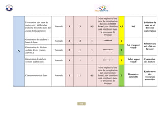 55 
N 
Evacuation des eaux de nettoyage + défloculant (silicate de soude) dans des cuves de récupération 
Normale 3 3 0,5 Mise en place d'une cuve de récupération des eaux (circuit fermé), ces dernières sont réutilisées dans le processus de broyage 4,5 
Sol 
Pollution du sous sol et des eaux souterraines 
Génération des déchets à base de boue 
Normale 2 2 1 ******* 4 
Sol et aspect visuel 
Pollution du sol, effet sur la santé Génération de déchets solides divers (papier, cartons,) 
Normale 2 1 1 ******** 2 Génération de déchets solides (câble usée) 
Normale 3 1 1 ******** 3 
Sol et aspect visuel 
Evacuation des déchets 
Consommation de l'eau 
Normale 2 2 0,5 Mise en place d'une cuve de récupération des eaux (circuit fermé), ces dernières sont réutilisées dans le processus de broyage 2 
Ressource naturelle 
Epuisement des ressources naturelles  