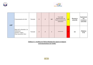 56 
ASP Consommation du fuel 
Normale 3 3 0,5 Une étude d'optimisation du fioul est encours de réalisation 4,5 
Ressource naturelle 
Epuisement des ressources naturelles 
Rejet de la cheminée de l'atomiseur (fumées+vapeur d'eau+poussière fine) 
Normale 3 3 1 ******** 9 
Air 
Pollution d’air 
Tableau 11 : Synthèse de l’hiérarchisation des aspects et impacts environnementaux de l’atelier 
 