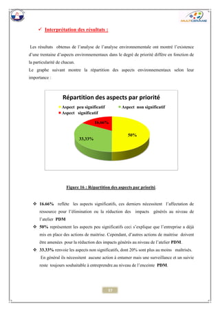 57 
 Interprétation des résultats : 
Les résultats obtenus de l’analyse de l’analyse environnementale ont montré l’existence d’une trentaine d’aspects environnementaux dans le degré de priorité diffère en fonction de la particularité de chacun. 
Le graphe suivant montre la répartition des aspects environnementaux selon leur importance : 
Figure 16 : Répartition des aspects par priorité. 
 16.66% reflète les aspects significatifs, ces derniers nécessitent l’affectation de ressource pour l’élimination ou la réduction des impacts générés au niveau de l’atelier PDM 
 50% représentent les aspects peu significatifs ceci s’explique que l’entreprise a déjà mis en place des actions de maitrise. Cependant, d’autres actions de maitrise doivent être amenées pour la réduction des impacts générés au niveau de l’atelier PDM. 
 33.33% renvoie les aspects non significatifs, dont 20% sont plus au moins maîtrisés. 
En général ils nécessitent aucune action à entamer mais une surveillance et un suivie reste toujours souhaitable à entreprendre.au niveau de l’enceinte PDM. 
50% 
33,33% 
16,66% 
Répartition des aspects par priorité 
Aspect peu significatif 
Aspect non significatif 
Aspect significatif  