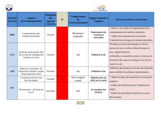 59 
Activité /Service Aspects environnementaux Situation des aspects (N/AN) IE Composantes de l’environnement Impact associé à l'aspect Moyen de maitrise prévisionnel BSB 
Consommation des matières premières 
Normal 9 
Ressource naturelle 
Epuisement des ressources naturelles - Prévoir une étude sur l'optimisation de la consommation des matières premières. - Etablir une instruction de travail pour l’opération de stockage des matières premières. CSA 
Emission de poussière fine (au niveau du stockage des matières en vrac) 
Normal 9 
Air 
Pollution d’air -Protéger ces lieux de stockage en vrac au moyen de murs ou d'une clôture formant un mur végétal (barrières artificielles ou naturelles contre le vent pour la protection des cases de stockage à ciel ouvert contre le vent. ASP 
Rejet de la cheminée de l'atomiseur (fumées+vapeur d'eau+poussière fine) 
Normale 9 
Air 
Pollution d’air -Effectuer des mesures au niveau des cheminés pour contrôler les polluants réglementaires. IM 
Evacuation du fioul usé lors des purges 
Normale 6 
Sol et aspect visuel 
Pollution du sol, effet sur la santé - Mettre en place des retentions au niveau des purgeurs. - Etablir une instruction pour l’opération de purge. - Etablir une procédure de gestion en cas de déversement. Déversement du fioul sur le sol. 
Anormale 6 
Sol 
Evacuation des déchets  