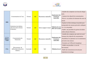 60 
BSB 
Consommation de l’eau. 
Normal 4,5 
Ressource naturelle 
Epuisement des ressources naturelles -Installer des compteurs au niveau de chaque puits. - Instaurer des objectifs de consommation. -Prévoir un système de traitement des eaux de procès 
Génération des déchets refus des tamis (silicate d’alumine) 
Normal 4,5 
Sol et aspect visuel 
Pollution du sol, effet sur la santé -Explorer la fiche technique du produit pour entreprendre des mesures préventive adéquate vis -à vis du produit. –Etablir une procédure de gestion de déchet solide (silicate d'alumine). C S A /BSB/A/ N/IM 
Consommation de l'électricité 
Normal 4,5 
Ressource naturelle 
Epuisement des ressources naturelles -Installer des compteurs par unité de travail. -Instaurer des objectifs de consommation -Sensibiliser les opérateurs sur la maintenance préventive des moteurs. -Formation sur l'efficacité énergétique CSA 
Déversement du défloculant (silicate de sodium.) 
Anormale 4,5 
Sol 
Pollution du sol -Etablir une procédure en cas de déversement. -Etablir des instructions de travail pour l'opération de stockage. 
 